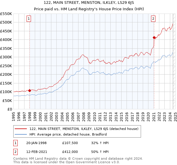 122, MAIN STREET, MENSTON, ILKLEY, LS29 6JS: Price paid vs HM Land Registry's House Price Index