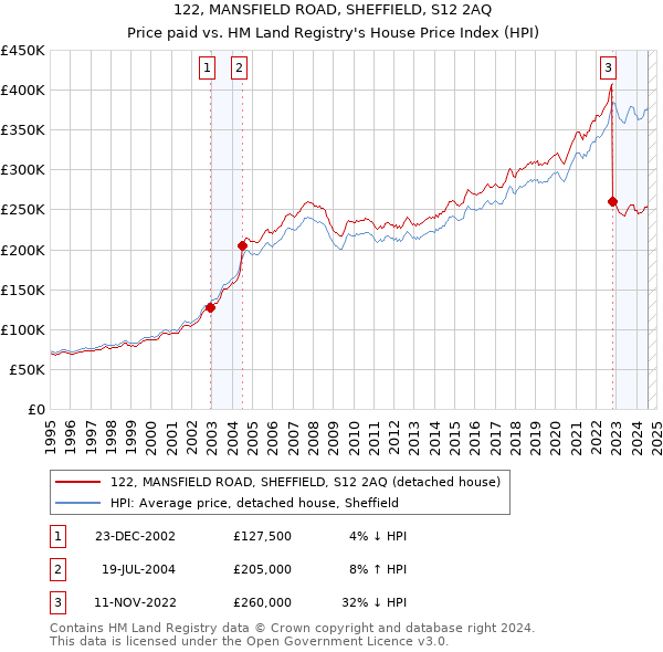 122, MANSFIELD ROAD, SHEFFIELD, S12 2AQ: Price paid vs HM Land Registry's House Price Index