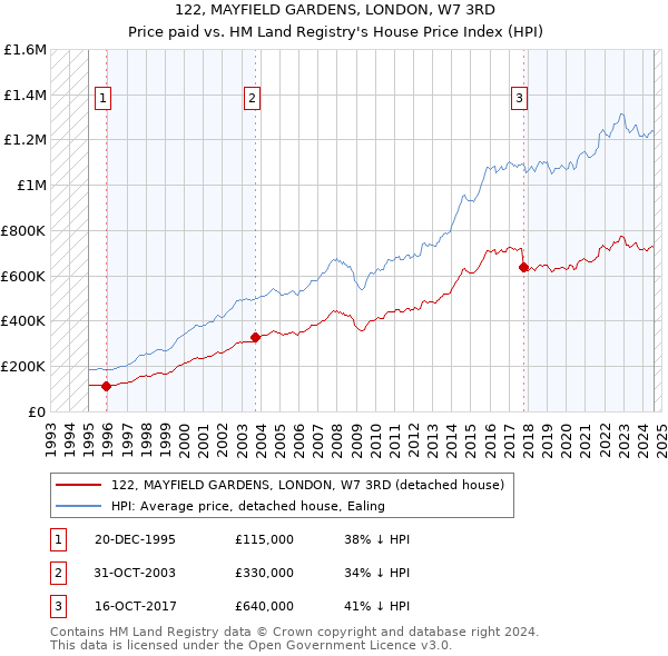 122, MAYFIELD GARDENS, LONDON, W7 3RD: Price paid vs HM Land Registry's House Price Index