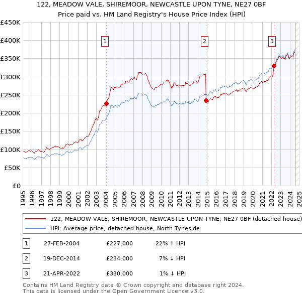 122, MEADOW VALE, SHIREMOOR, NEWCASTLE UPON TYNE, NE27 0BF: Price paid vs HM Land Registry's House Price Index