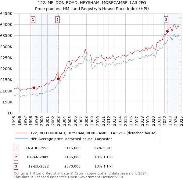 122, MELDON ROAD, HEYSHAM, MORECAMBE, LA3 2FG: Price paid vs HM Land Registry's House Price Index