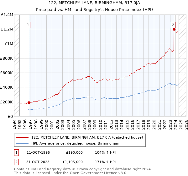 122, METCHLEY LANE, BIRMINGHAM, B17 0JA: Price paid vs HM Land Registry's House Price Index