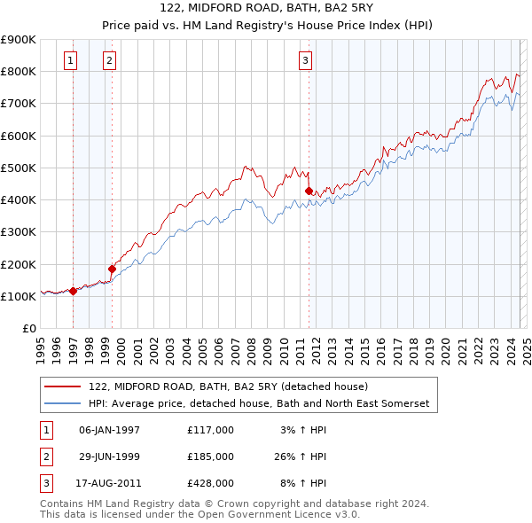 122, MIDFORD ROAD, BATH, BA2 5RY: Price paid vs HM Land Registry's House Price Index