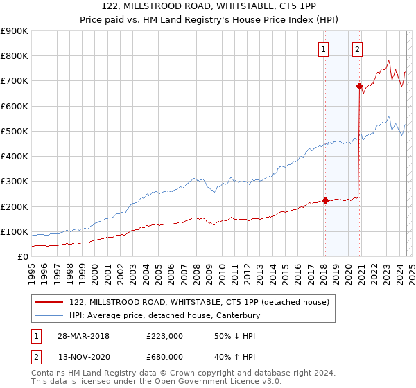 122, MILLSTROOD ROAD, WHITSTABLE, CT5 1PP: Price paid vs HM Land Registry's House Price Index