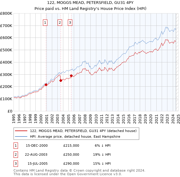 122, MOGGS MEAD, PETERSFIELD, GU31 4PY: Price paid vs HM Land Registry's House Price Index