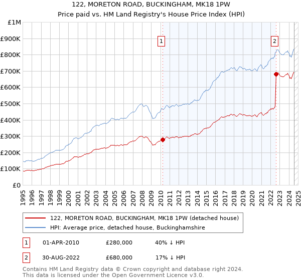 122, MORETON ROAD, BUCKINGHAM, MK18 1PW: Price paid vs HM Land Registry's House Price Index