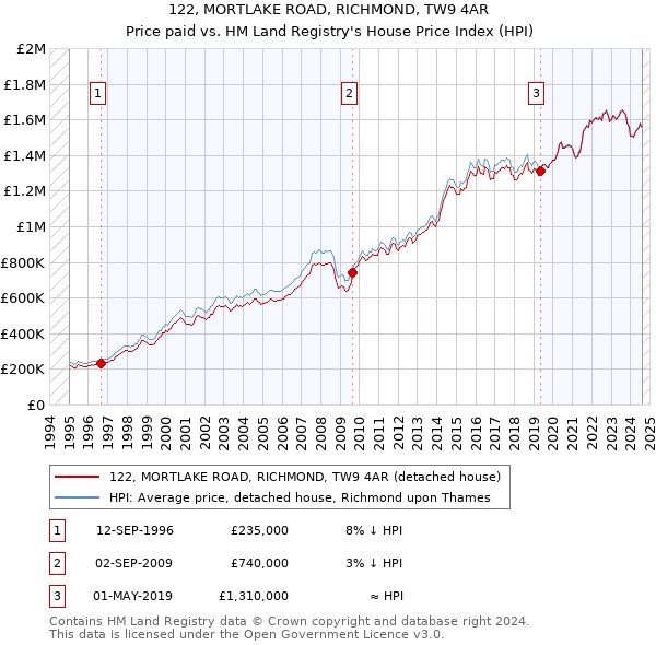 122, MORTLAKE ROAD, RICHMOND, TW9 4AR: Price paid vs HM Land Registry's House Price Index