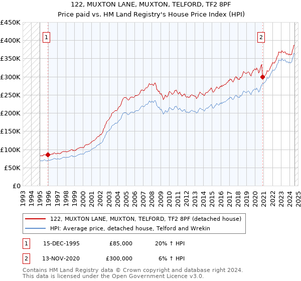 122, MUXTON LANE, MUXTON, TELFORD, TF2 8PF: Price paid vs HM Land Registry's House Price Index