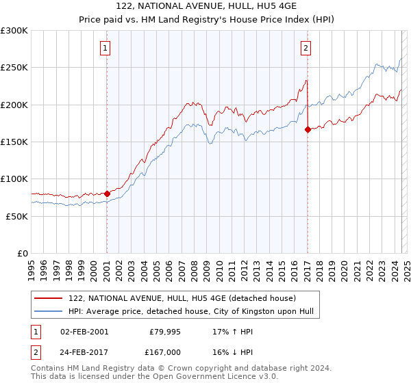 122, NATIONAL AVENUE, HULL, HU5 4GE: Price paid vs HM Land Registry's House Price Index