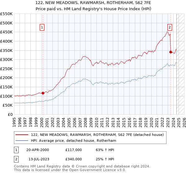 122, NEW MEADOWS, RAWMARSH, ROTHERHAM, S62 7FE: Price paid vs HM Land Registry's House Price Index