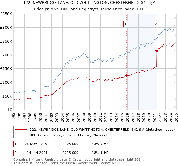 122, NEWBRIDGE LANE, OLD WHITTINGTON, CHESTERFIELD, S41 9JA: Price paid vs HM Land Registry's House Price Index