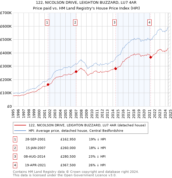 122, NICOLSON DRIVE, LEIGHTON BUZZARD, LU7 4AR: Price paid vs HM Land Registry's House Price Index