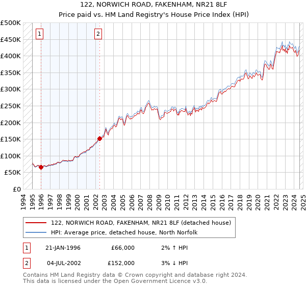 122, NORWICH ROAD, FAKENHAM, NR21 8LF: Price paid vs HM Land Registry's House Price Index