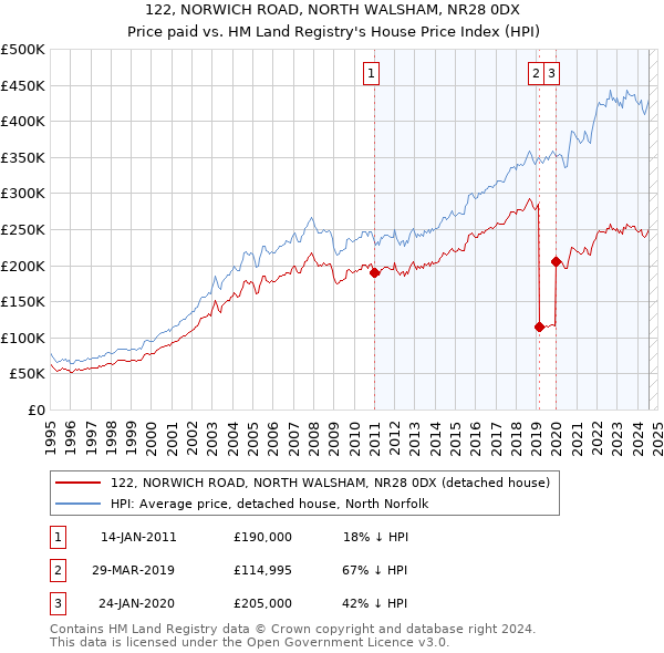 122, NORWICH ROAD, NORTH WALSHAM, NR28 0DX: Price paid vs HM Land Registry's House Price Index