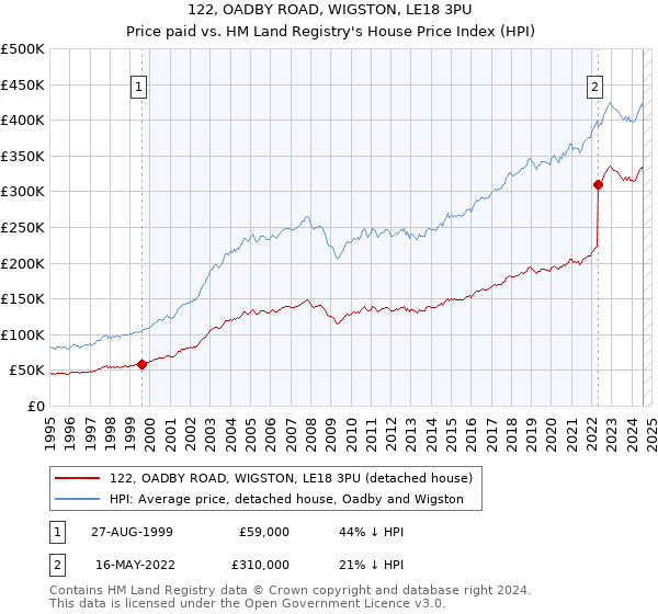 122, OADBY ROAD, WIGSTON, LE18 3PU: Price paid vs HM Land Registry's House Price Index