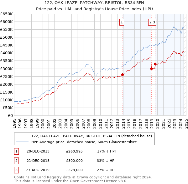 122, OAK LEAZE, PATCHWAY, BRISTOL, BS34 5FN: Price paid vs HM Land Registry's House Price Index