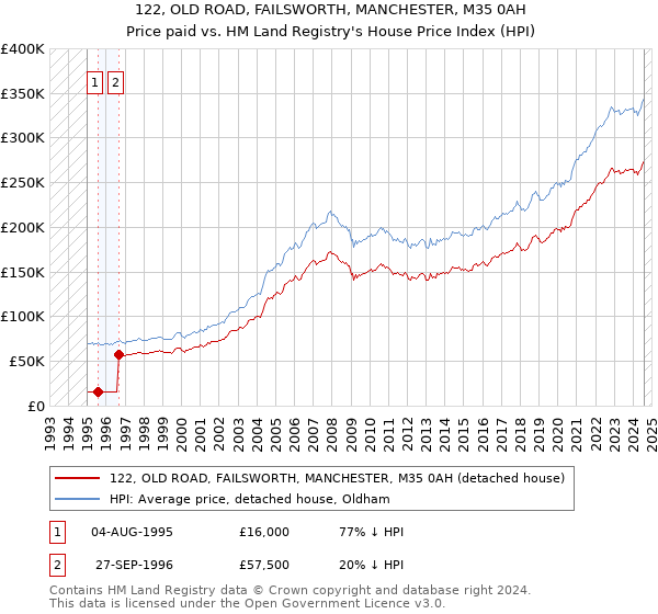 122, OLD ROAD, FAILSWORTH, MANCHESTER, M35 0AH: Price paid vs HM Land Registry's House Price Index