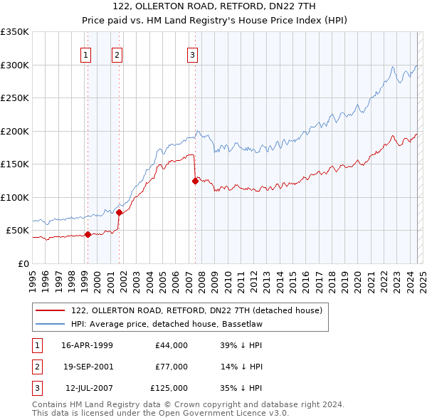 122, OLLERTON ROAD, RETFORD, DN22 7TH: Price paid vs HM Land Registry's House Price Index