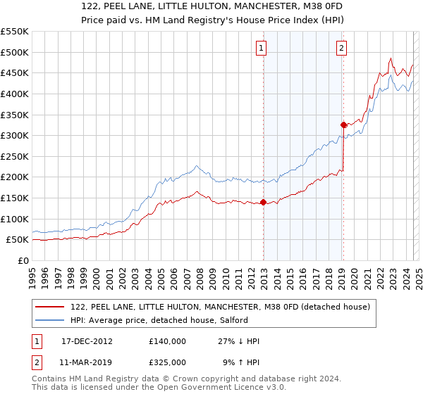 122, PEEL LANE, LITTLE HULTON, MANCHESTER, M38 0FD: Price paid vs HM Land Registry's House Price Index