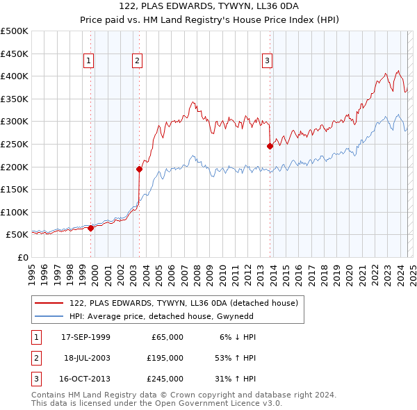 122, PLAS EDWARDS, TYWYN, LL36 0DA: Price paid vs HM Land Registry's House Price Index