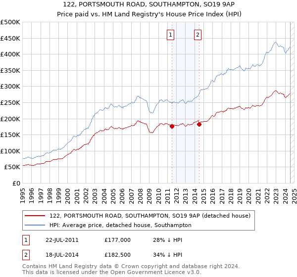 122, PORTSMOUTH ROAD, SOUTHAMPTON, SO19 9AP: Price paid vs HM Land Registry's House Price Index