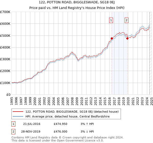 122, POTTON ROAD, BIGGLESWADE, SG18 0EJ: Price paid vs HM Land Registry's House Price Index