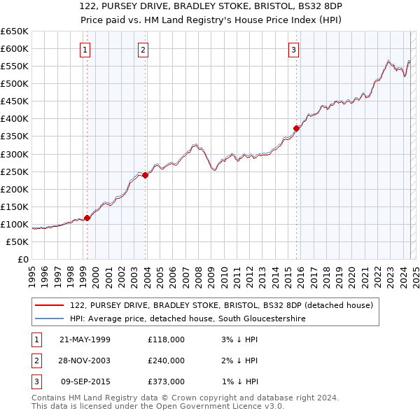 122, PURSEY DRIVE, BRADLEY STOKE, BRISTOL, BS32 8DP: Price paid vs HM Land Registry's House Price Index