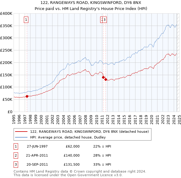 122, RANGEWAYS ROAD, KINGSWINFORD, DY6 8NX: Price paid vs HM Land Registry's House Price Index