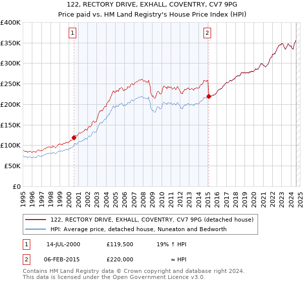 122, RECTORY DRIVE, EXHALL, COVENTRY, CV7 9PG: Price paid vs HM Land Registry's House Price Index