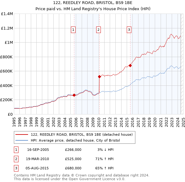 122, REEDLEY ROAD, BRISTOL, BS9 1BE: Price paid vs HM Land Registry's House Price Index