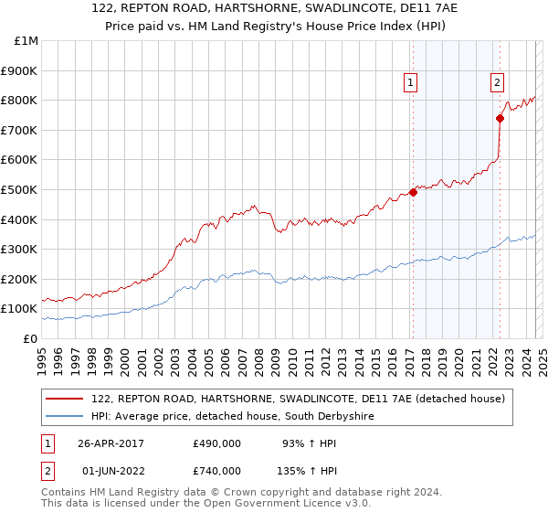 122, REPTON ROAD, HARTSHORNE, SWADLINCOTE, DE11 7AE: Price paid vs HM Land Registry's House Price Index