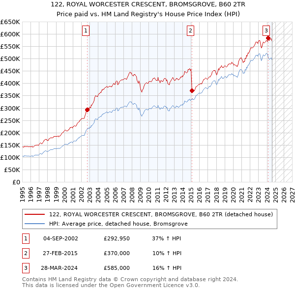 122, ROYAL WORCESTER CRESCENT, BROMSGROVE, B60 2TR: Price paid vs HM Land Registry's House Price Index