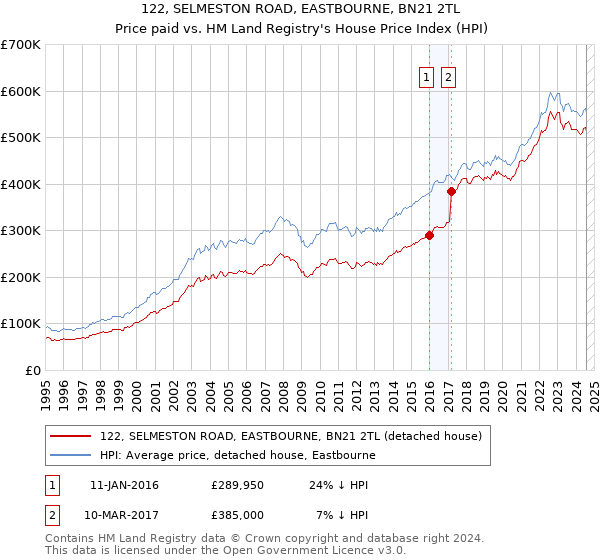 122, SELMESTON ROAD, EASTBOURNE, BN21 2TL: Price paid vs HM Land Registry's House Price Index