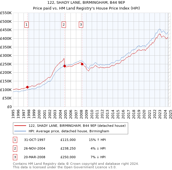 122, SHADY LANE, BIRMINGHAM, B44 9EP: Price paid vs HM Land Registry's House Price Index