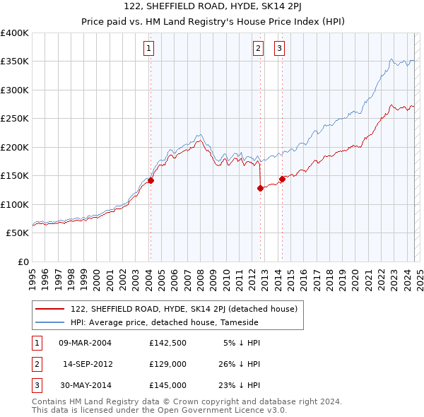 122, SHEFFIELD ROAD, HYDE, SK14 2PJ: Price paid vs HM Land Registry's House Price Index