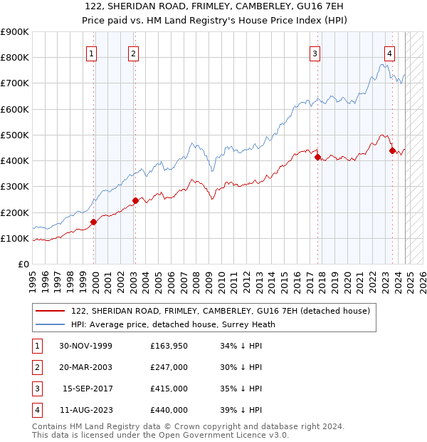 122, SHERIDAN ROAD, FRIMLEY, CAMBERLEY, GU16 7EH: Price paid vs HM Land Registry's House Price Index