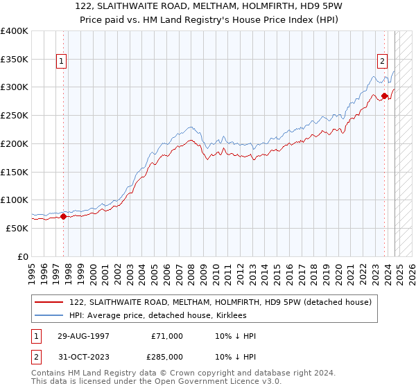 122, SLAITHWAITE ROAD, MELTHAM, HOLMFIRTH, HD9 5PW: Price paid vs HM Land Registry's House Price Index