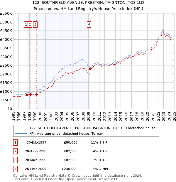 122, SOUTHFIELD AVENUE, PRESTON, PAIGNTON, TQ3 1LD: Price paid vs HM Land Registry's House Price Index