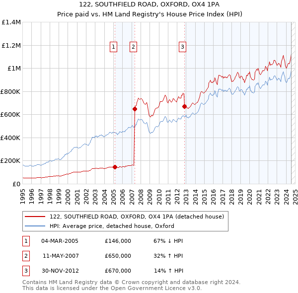 122, SOUTHFIELD ROAD, OXFORD, OX4 1PA: Price paid vs HM Land Registry's House Price Index