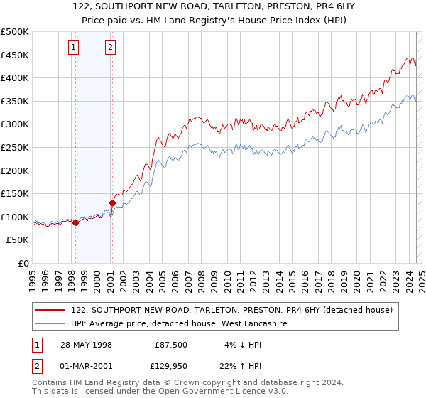 122, SOUTHPORT NEW ROAD, TARLETON, PRESTON, PR4 6HY: Price paid vs HM Land Registry's House Price Index