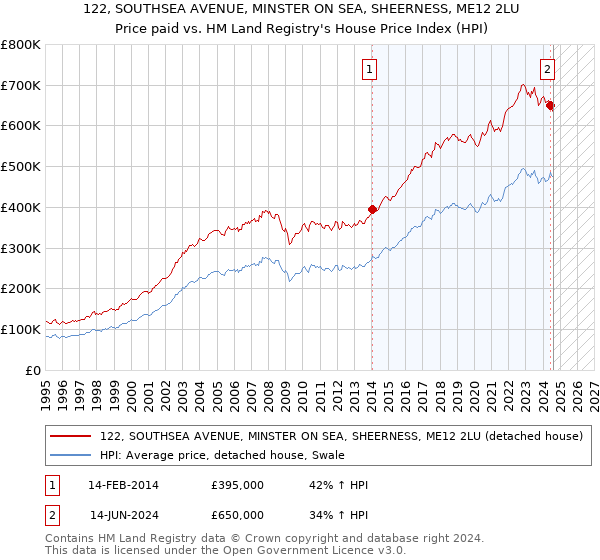 122, SOUTHSEA AVENUE, MINSTER ON SEA, SHEERNESS, ME12 2LU: Price paid vs HM Land Registry's House Price Index