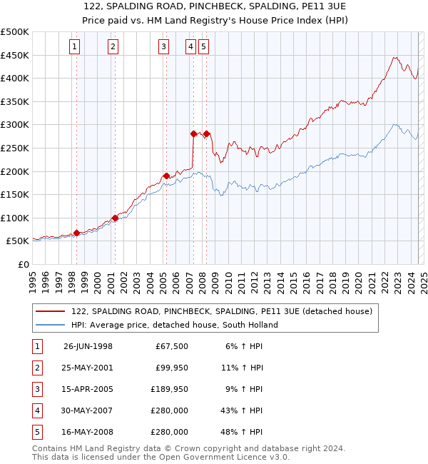 122, SPALDING ROAD, PINCHBECK, SPALDING, PE11 3UE: Price paid vs HM Land Registry's House Price Index