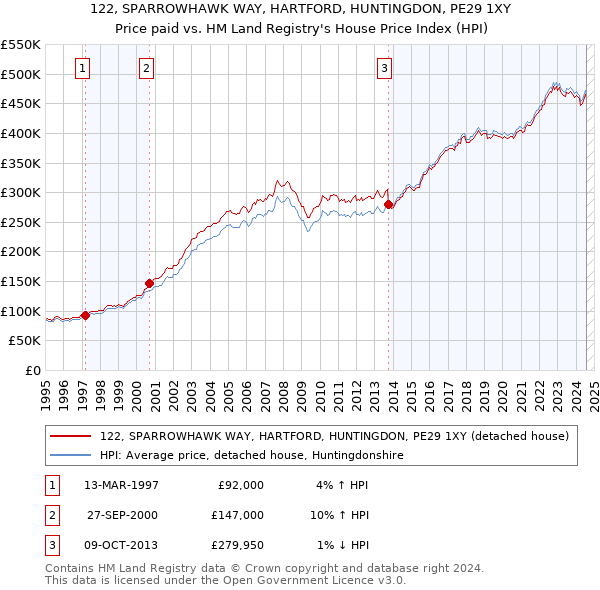 122, SPARROWHAWK WAY, HARTFORD, HUNTINGDON, PE29 1XY: Price paid vs HM Land Registry's House Price Index