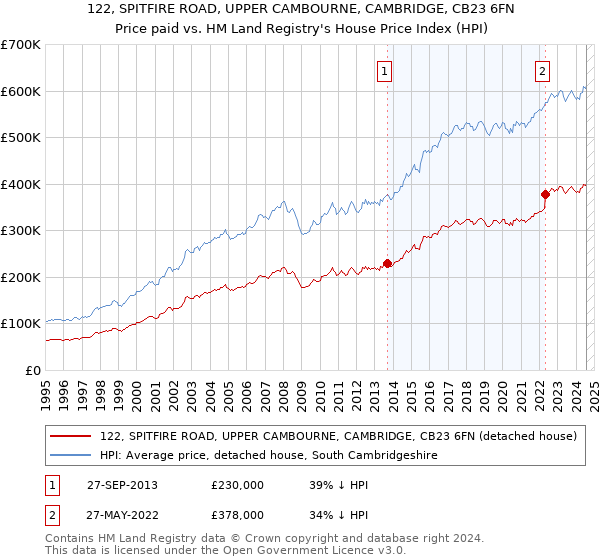 122, SPITFIRE ROAD, UPPER CAMBOURNE, CAMBRIDGE, CB23 6FN: Price paid vs HM Land Registry's House Price Index