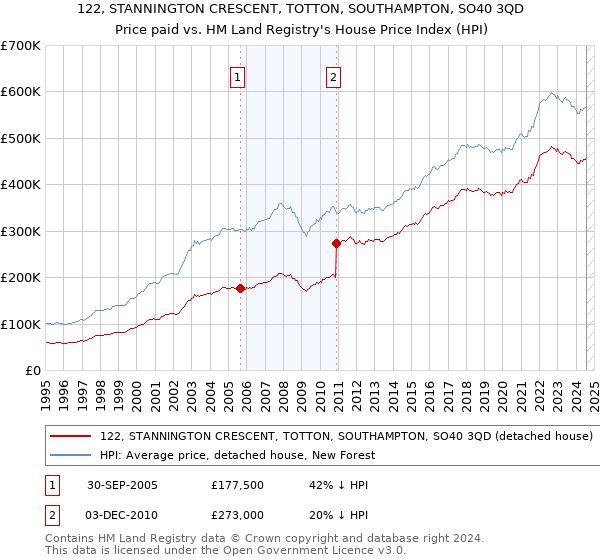 122, STANNINGTON CRESCENT, TOTTON, SOUTHAMPTON, SO40 3QD: Price paid vs HM Land Registry's House Price Index