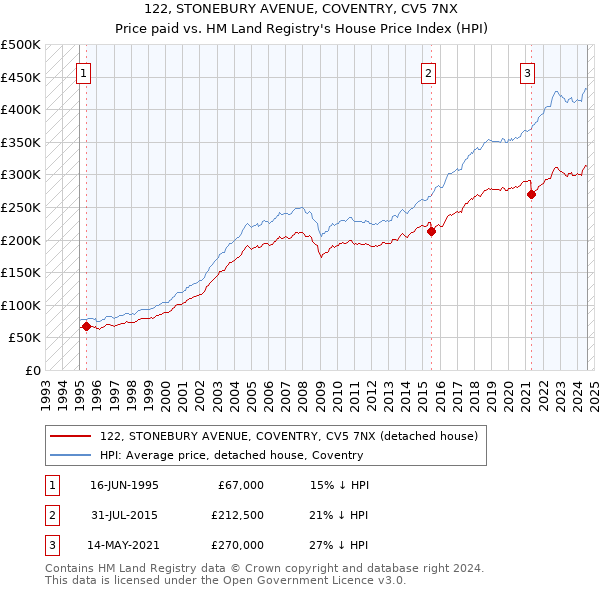 122, STONEBURY AVENUE, COVENTRY, CV5 7NX: Price paid vs HM Land Registry's House Price Index