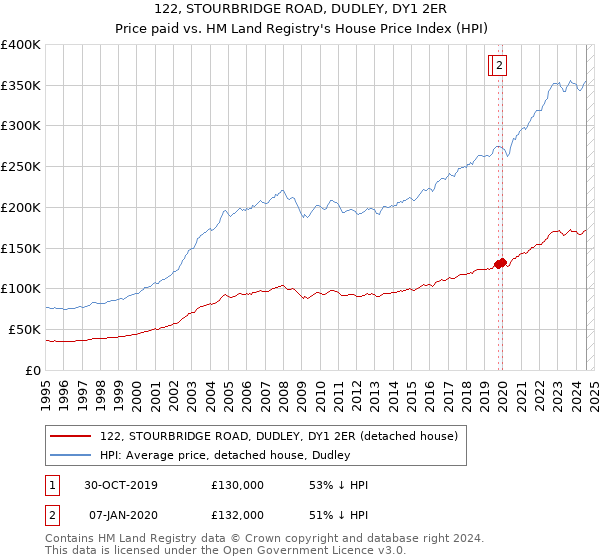 122, STOURBRIDGE ROAD, DUDLEY, DY1 2ER: Price paid vs HM Land Registry's House Price Index