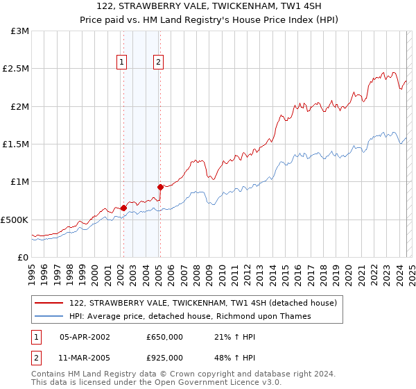 122, STRAWBERRY VALE, TWICKENHAM, TW1 4SH: Price paid vs HM Land Registry's House Price Index