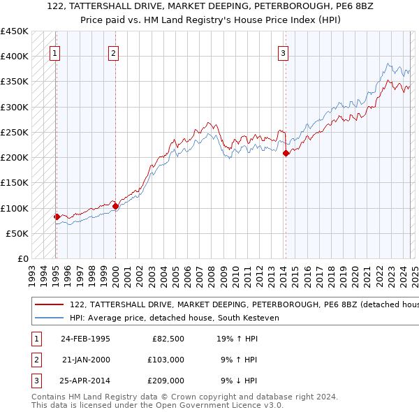 122, TATTERSHALL DRIVE, MARKET DEEPING, PETERBOROUGH, PE6 8BZ: Price paid vs HM Land Registry's House Price Index