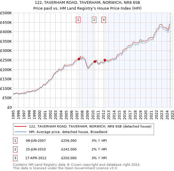 122, TAVERHAM ROAD, TAVERHAM, NORWICH, NR8 6SB: Price paid vs HM Land Registry's House Price Index